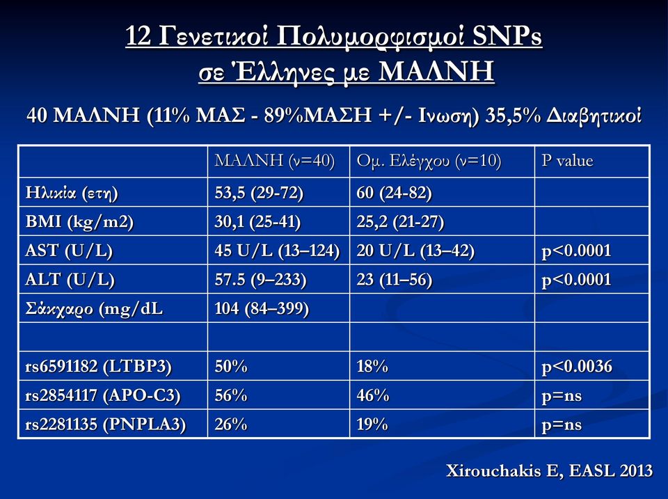 Ελέγχου (ν=10) P value Ηλικία (ετη) 53,5 (29-72) 60 (24-82) ΒΜΙ (kg/m2) 30,1 (25-41) 25,2 (21-27) AST (U/L) 45 U/L