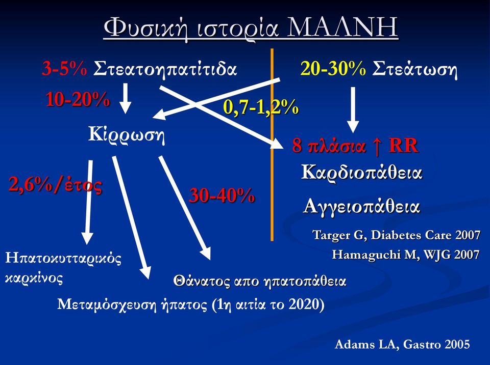 ήπατος (1η αιτία το 2020) 20-30% τεάτωση 8 πλάσια RR Καρδιοπάθεια