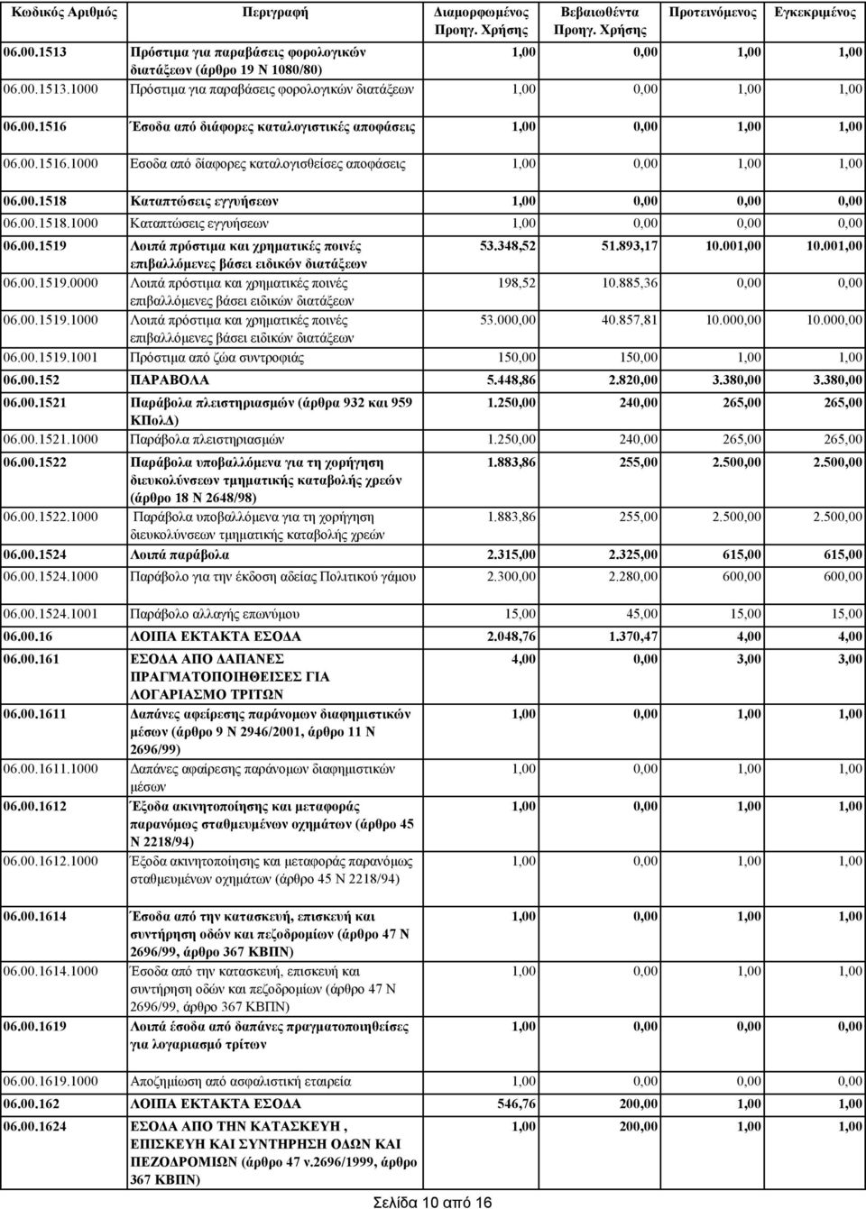 00.1519.0000 Λοιπά πρόστιμα και χρηματικές ποινές επιβαλλόμενες βάσει ειδικών διατάξεων 06.00.1519.1000 Λοιπά πρόστιμα και χρηματικές ποινές επιβαλλόμενες βάσει ειδικών διατάξεων 06.00.1519.1001 Πρόστιμα από ζώα συντροφιάς 06.