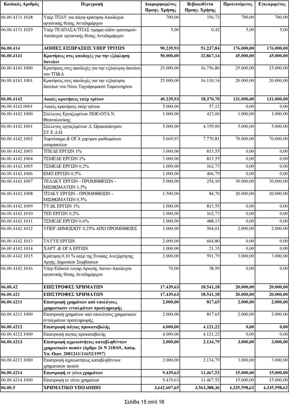 00.4142 Λοιπές κρατήσεις υπέρ τρίτων 06.00.4142.0001 Λοιπές κρατήσεις υπέρ τρίτων. 06.00.4142.1000 Σύλλογος Εργαζομένων ΠΟΕ-ΟΤΑ Ν. Θεσσαλονίκης 06.00.4142.1001 Σύλλογος εργαζομένων Δ. ΣΥ.Ε.Δ.Ω 06.00.4142.1002 Χαρτόσημο & ΟΓΑ χαρ/μου μισθωμάτων εισπρακτέων 06.