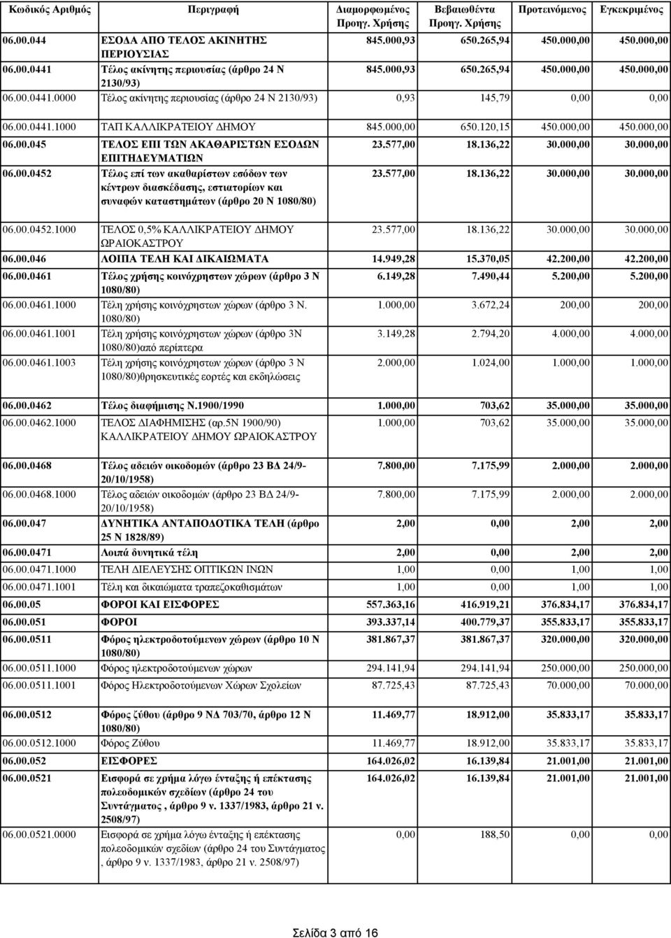 00.046 ΛΟΙΠΑ ΤΕΛΗ ΚΑΙ ΔΙΚΑΙΩΜΑΤΑ 06.00.0461 Τέλος χρήσης κοινόχρηστων χώρων (άρθρο 3 Ν 1080/80) 06.00.0461.1000 Τέλη χρήσης κοινόχρηστων χώρων (άρθρο 3 Ν. 1080/80) 06.00.0461.1001 Τέλη χρήσης κοινόχρηστων χώρων (άρθρο 3Ν 1080/80)από περίπτερα 06.