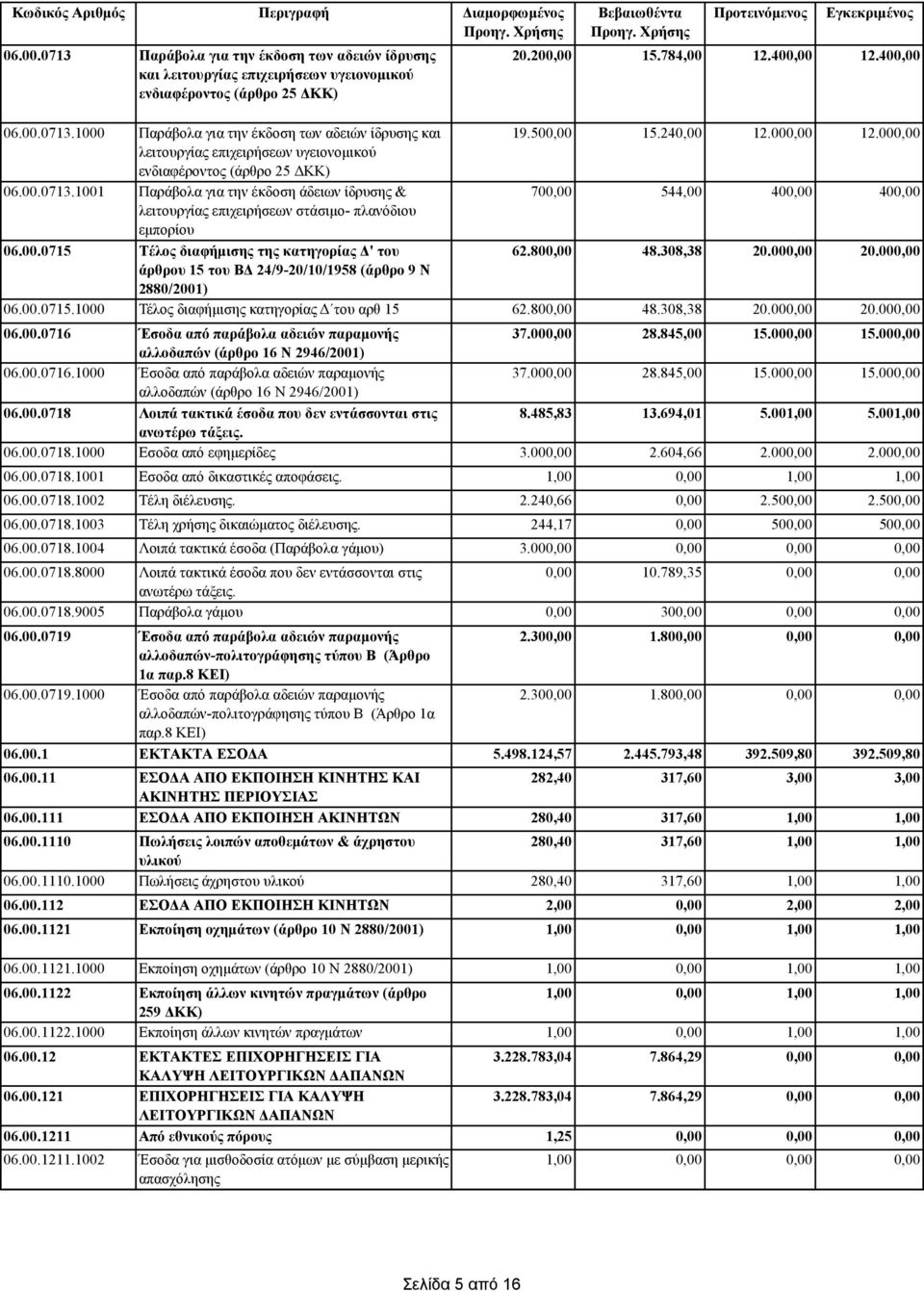 00.0715.1000 Τέλος διαφήμισης κατηγορίας Δ του αρθ 15 06.00.0716 Έσοδα από παράβολα αδειών παραμονής αλλοδαπών (άρθρο 16 Ν 2946/2001) 06.00.0716.1000 Έσοδα από παράβολα αδειών παραμονής αλλοδαπών (άρθρο 16 Ν 2946/2001) 06.