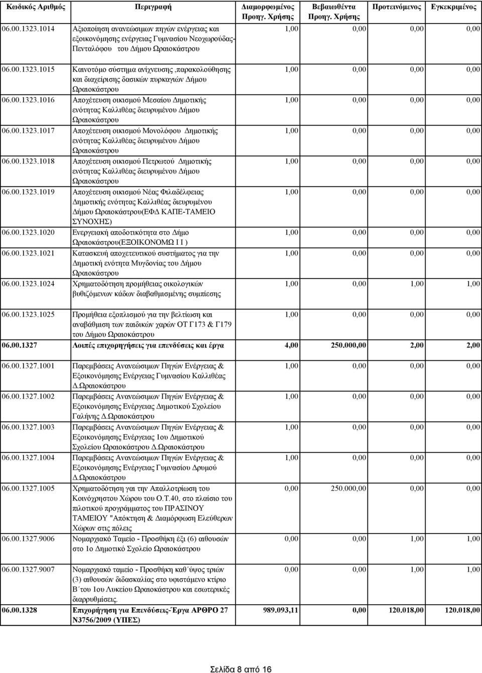 00.1323.1019 Αποχέτευση οικισμού Νέας Φιλαδέλφειας Δημοτικής ενότητας Καλλιθέας διευρυμένου Δήμου (ΕΦΔ ΚΑΠΕ-ΤΑΜΕΙΟ ΣΥΝΟΧΗΣ) 06.00.1323.1020 Ενεργειακή αποδοτικότητα στο Δήμο (ΕΞΟΙΚΟΝΟΜΩ Ι Ι ) 06.00.1323.1021 Κατασκευή αποχετευτικού συστήματος για την Δημοτική ενότητα Μυγδονίας του Δήμου 06.