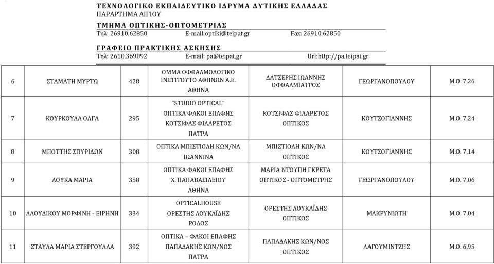 ΠΑΠΑΒΑΣΙΛΕΙΟΥ ΜΑΡΙΑ ΝΤΟΥΠΗ ΓΚΡΕΤΑ - ΟΠΤΟΜΕΤΡΗΣ ΓΕΩΡΓΑΝΟΠΟΥΛΟΥ Μ.Ο. 7,06 10 ΛΑΟΥΔΙΚΟΥ ΜΟΡΦΙΝΗ - ΕΙΡΗΝΗ 334 OPTICALHOUSE ΟΡΕΣΤΗΣ ΛΟΥΚΑΪΔΗΣ ΡΟΔΟΣ ΟΡΕΣΤΗΣ ΛΟΥΚΑΪΔΗΣ ΜΑΚΡΥΝΙΩΤΗ Μ.