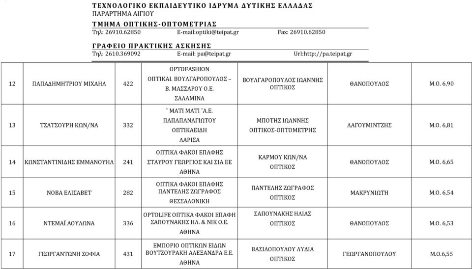 Ο. 6,65 15 ΝΟΒΑ ΕΛΙΣΑΒΕΤ 282 ΠΑΝΤΕΛΗΣ ΖΩΓΡΑΦΟΣ ΠΑΝΤΕΛΗΣ ΖΩΓΡΑΦΟΣ ΜΑΚΡΥΝΙΩΤΗ Μ.Ο. 6,54 16 ΝΤΕΜΑΪ ΑΟΥΛΩΝΑ 336 OPTOLIFE ΟΠΤΙΚΑ ΦΑΚΟΙ ΕΠΑΦΗ ΣΑΠΟΥΝΑΚΗΣ ΗΛ. & ΝΙΚ Ο.Ε. ΣΑΠΟΥΝΑΚΗΣ ΗΛΙΑΣ ΘΑΝΟΠΟΥΛΟΣ Μ.