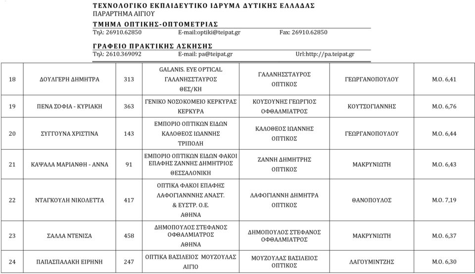 Ο. 6,43 22 ΝΤΑΓΚΟΥΛΗ ΝΙΚΟΛΕΤΤΑ 417 ΛΑΦΟΓΙΑΝΝΝΗΣ ΑΝΑΣΤ. & ΕΥΣΤΡ. Ο.Ε. ΛΑΦΟΓΙΑΝΝΗ ΔΗΜΗΤΡΑ ΘΑΝΟΠΟΥΛΟΣ Μ.Ο. 7,19 23 ΣΑΛΛΑ ΝΤΕΝΙΣΑ 458 ΔΗΜΟΠΟΥΛΟΣ ΣΤΕΦΑΝΟΣ ΔΗΜΟΠΟΥΛΟΣ ΣΤΕΦΑΝΟΣ ΜΑΚΡΥΝΙΩΤΗ Μ.