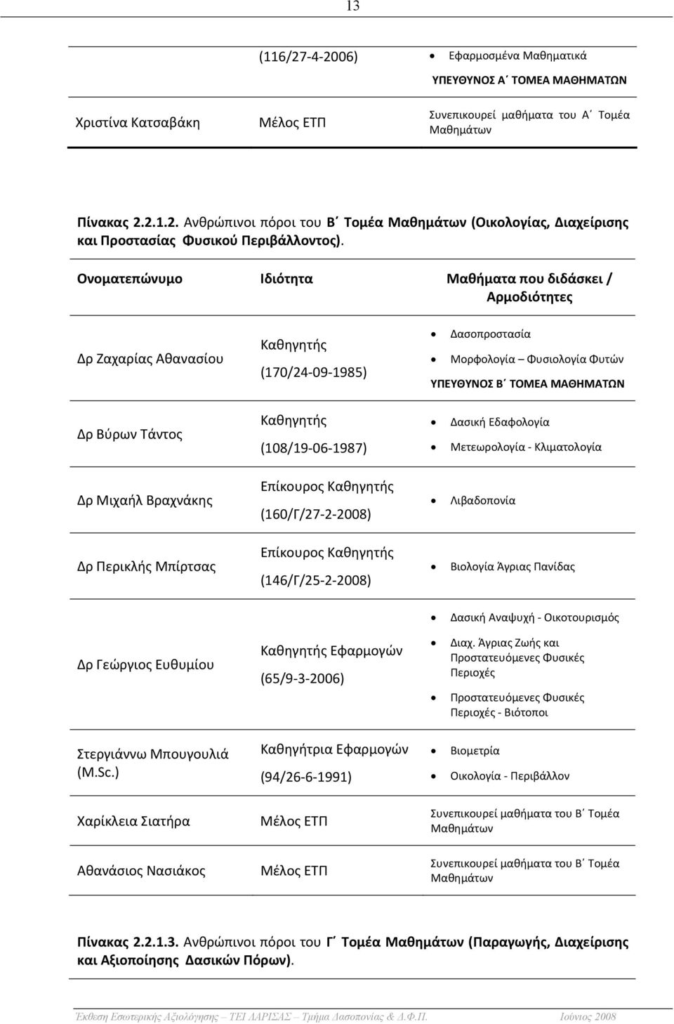 Επίκουρος Καθηγητής (160/Γ/27 2 2008) Επίκουρος Καθηγητής (146/Γ/25 2 2008) Δασοπροστασία Μορφολογία Φυσιολογία Φυτών ΥΠΕΥΘΥΝΟΣ Β ΤΟΜΕΑ ΜΑΘΗΜΑΤΩΝ Δασική Εδαφολογία Μετεωρολογία Κλιματολογία