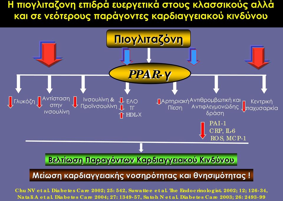 παχυσαρκία Βελτίωση Παραγόντων Καρδιαγγειακού Κινδύνου Μείωση καρδιαγγειακής νοσηρότητας και θνησιμότητας! Chu NV et al.