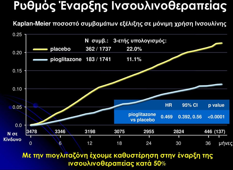 10 0.05 0.0 Ν σε Κίνδυνο pioglitazone vs placebo HR 95% CI p value 0.469 0.392, 0.56 <0.