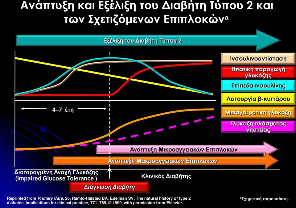 Μακροαγγειακών Επιπλοκών Διαταραγμένη Ανοχή Γλυκόζης (Impaired Glucose Tolerance ) Διάγνωση Διαβήτη Κλινικός Διαβήτης Reprinted from Primary Care, 26,