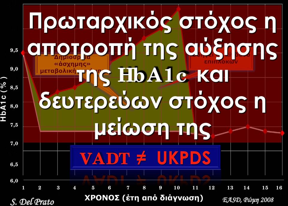 της HbA1c και δευτερεύων στόχος η μείωση της VADT UKPDS 6,0 1 2 3 4 5 6 7 8