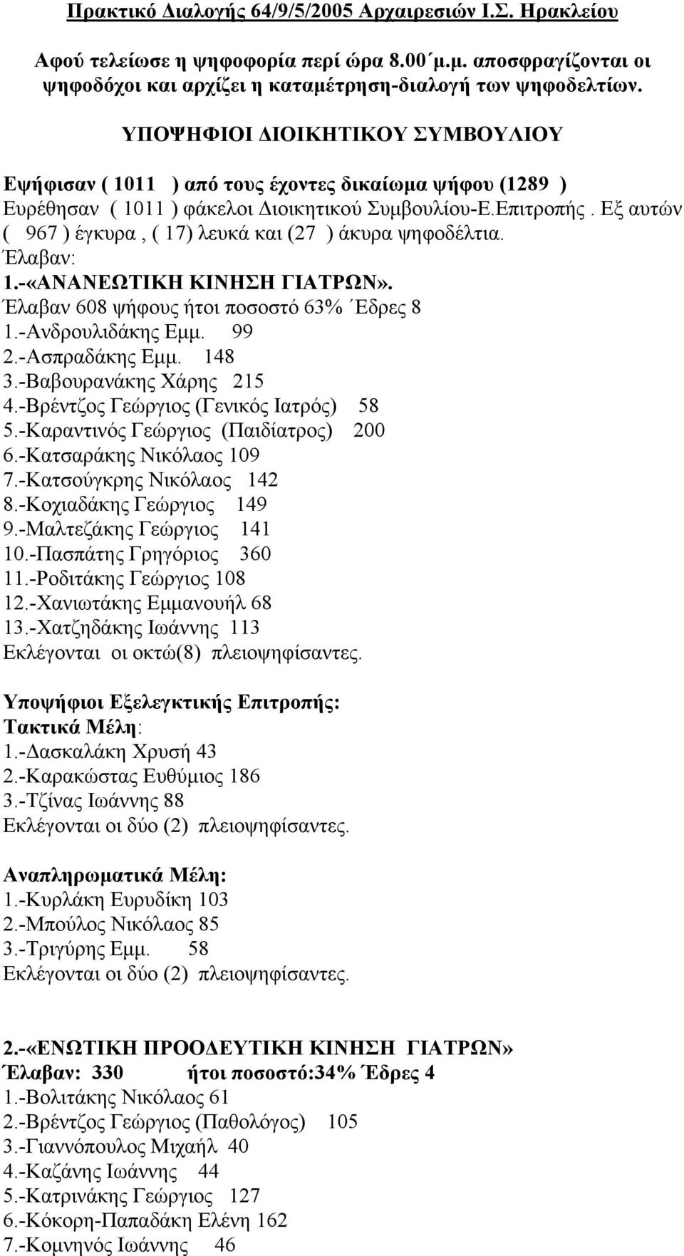 Εξ αυτών ( 967 ) έγκυρα, ( 17) λευκά και (27 ) άκυρα ψηφοδέλτια. Έλαβαν: 1.-«ΑΝΑΝΕΩΤΙΚΗ ΚΙΝΗΣΗ ΓΙΑΤΡΩΝ». Έλαβαν 608 ψήφους ήτοι ποσοστό 63% Εδρες 8 1.-Ανδρουλιδάκης Εµµ. 99 2.-Ασπραδάκης Εµµ. 148 3.