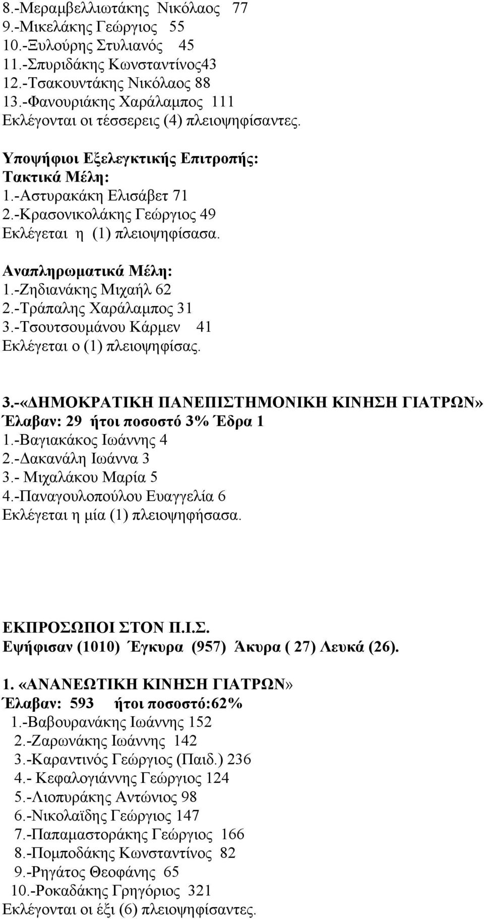 -Τράπαλης Χαράλαµπος 31 3.-Τσουτσουµάνου Κάρµεν 41 Εκλέγεται ο (1) πλειοψηφίσας. 3.-«ΗΜΟΚΡΑΤΙΚΗ ΠΑΝΕΠΙΣΤΗΜΟΝΙΚΗ ΚΙΝΗΣΗ ΓΙΑΤΡΩΝ» Έλαβαν: 29 ήτοι ποσοστό 3% Έδρα 1 1.-Βαγιακάκος Ιωάννης 4 2.