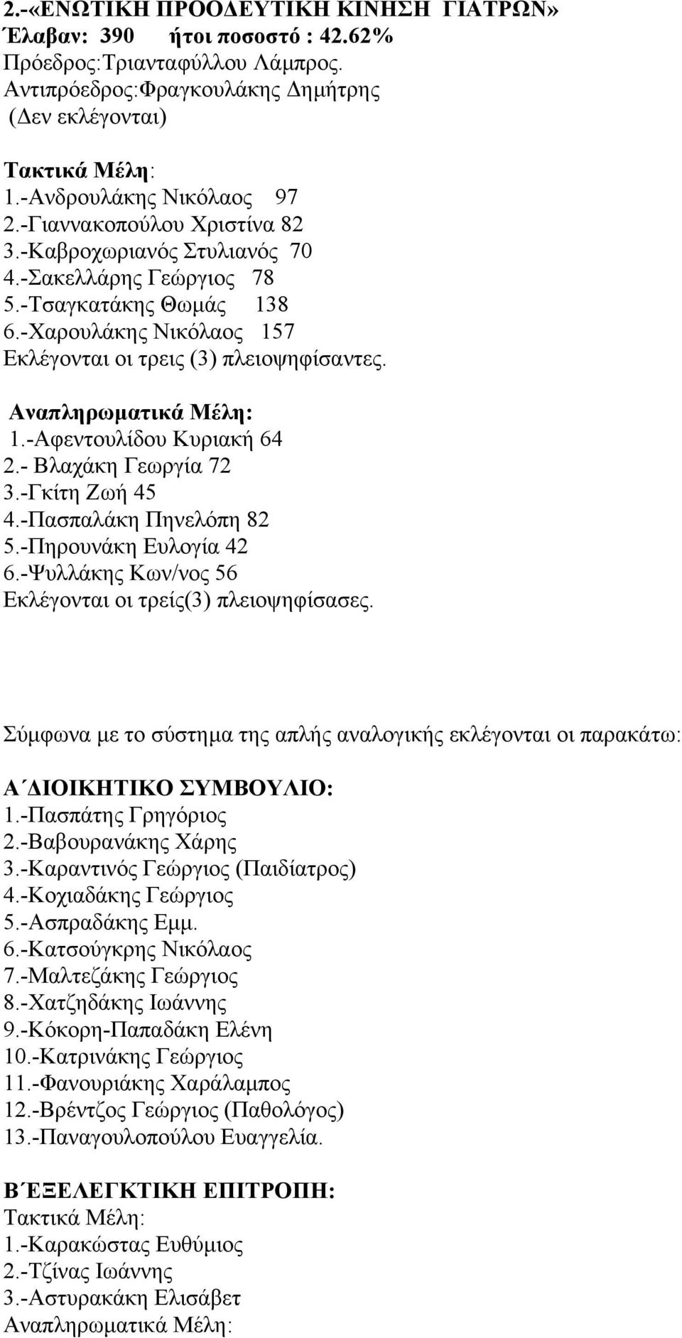 - Βλαχάκη Γεωργία 72 3.-Γκίτη Ζωή 45 4.-Πασπαλάκη Πηνελόπη 82 5.-Πηρουνάκη Ευλογία 42 6.-Ψυλλάκης Κων/νος 56 Εκλέγονται οι τρείς(3) πλειοψηφίσασες.