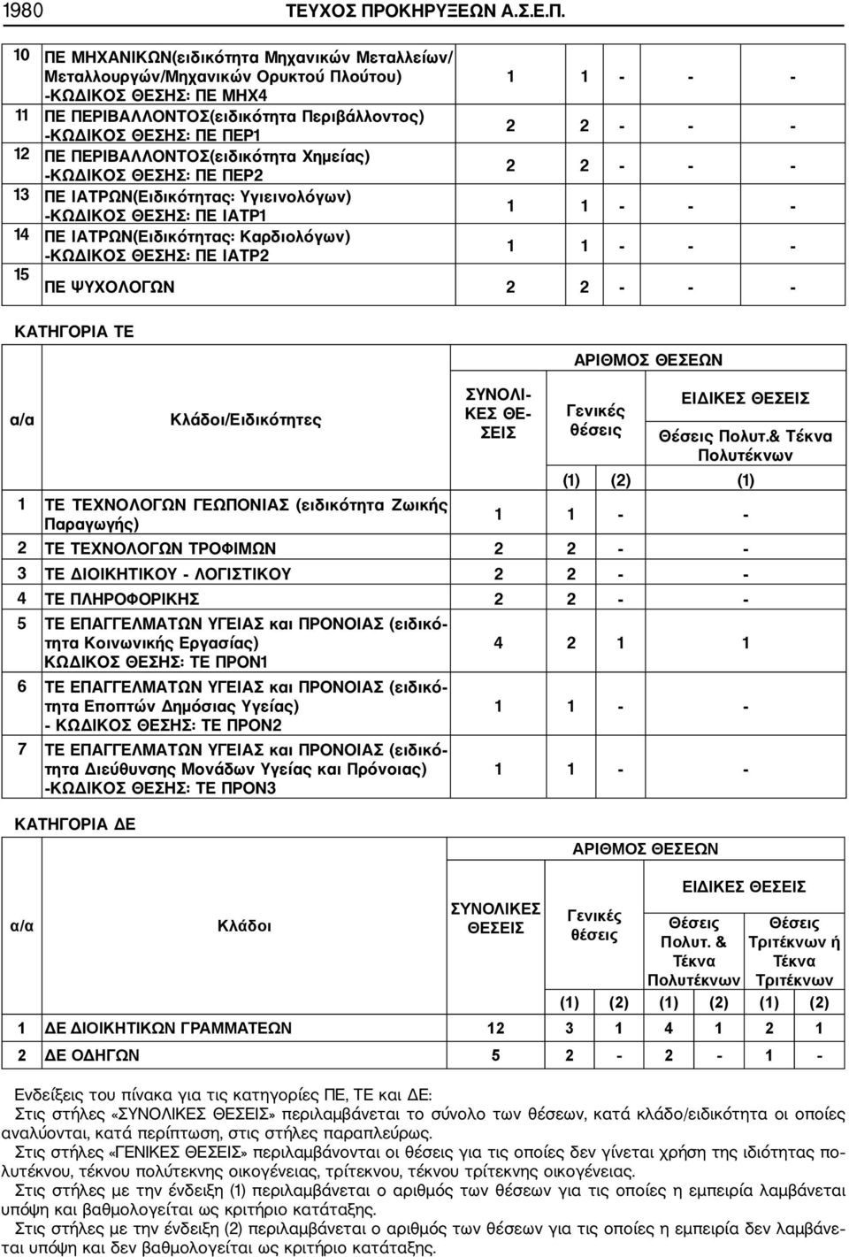 10 ΠΕ ΜΗΧΑΝΙΚΩΝ(ειδικότητα Μηχανικών Μεταλλείων/ Μεταλλουργών/Μηχανικών Ορυκτού Πλούτου) ΚΩΔΙΚΟΣ ΘΕΣΗΣ: ΠΕ ΜΗΧ4 11 ΠΕ ΠΕΡΙΒΑΛΛΟΝΤΟΣ(ειδικότητα Περιβάλλοντος) ΚΩΔΙΚΟΣ ΘΕΣΗΣ: ΠΕ ΠΕΡ1 12 ΠΕ