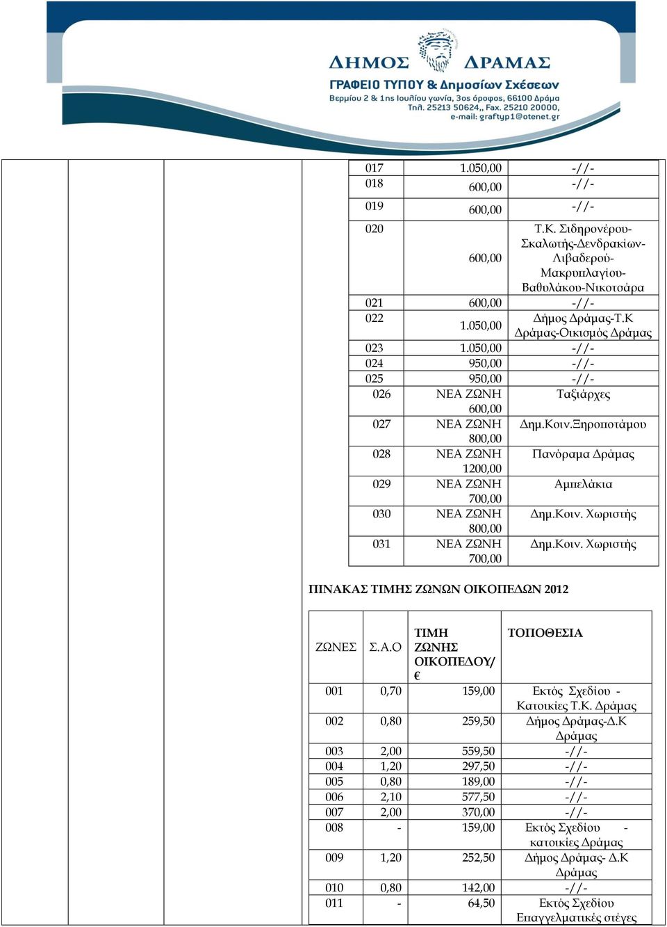 Ξηροποτάμου 800,00 028 ΝΕΑ ΖΩΝΗ Πανόραμα Δράμας 1200,00 029 ΝΕΑ ΖΩΝΗ Αμπελάκια 700,00 030 ΝΕΑ ΖΩΝΗ Δημ.Κοιν. Χωριστής 800,00 031 ΝΕΑ ΖΩΝΗ 700,00 Δημ.Κοιν. Χωριστής ΠΙΝΑΚΑΣ ΤΙΜΗΣ ΖΩΝΩΝ ΟΙΚΟΠΕΔΩΝ 2012 ΤΙΜΗ ΤΟΠΟΘΕΣΙΑ ΖΩΝΕΣ Σ.