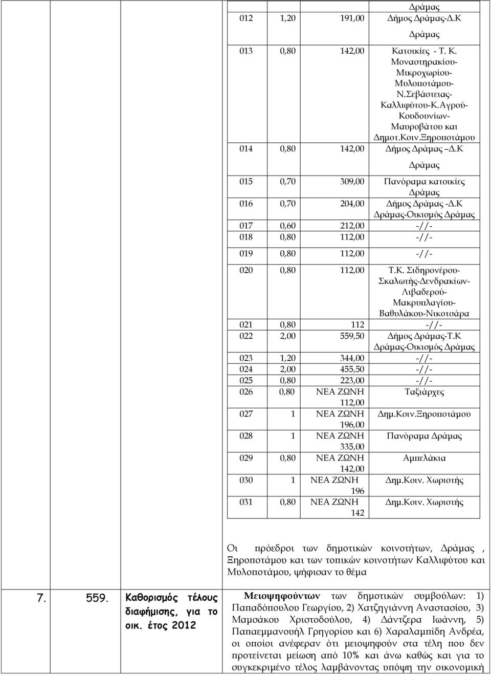 Κ Δράμας-Οικισμός Δράμας 017 0,60 212,00 -//- 018 0,80 112,00 -//- 019 0,80 112,00 -//- 020 0,80 112,00 Τ.Κ. Σιδηρονέρου- Σκαλωτής-Δενδρακίων- Λιβαδερού- Μακρυπλαγίου- Βαθυλάκου-Νικοτσάρα 021 0,80 112 -//- 022 2,00 559,50 Δήμος Δράμας-Τ.