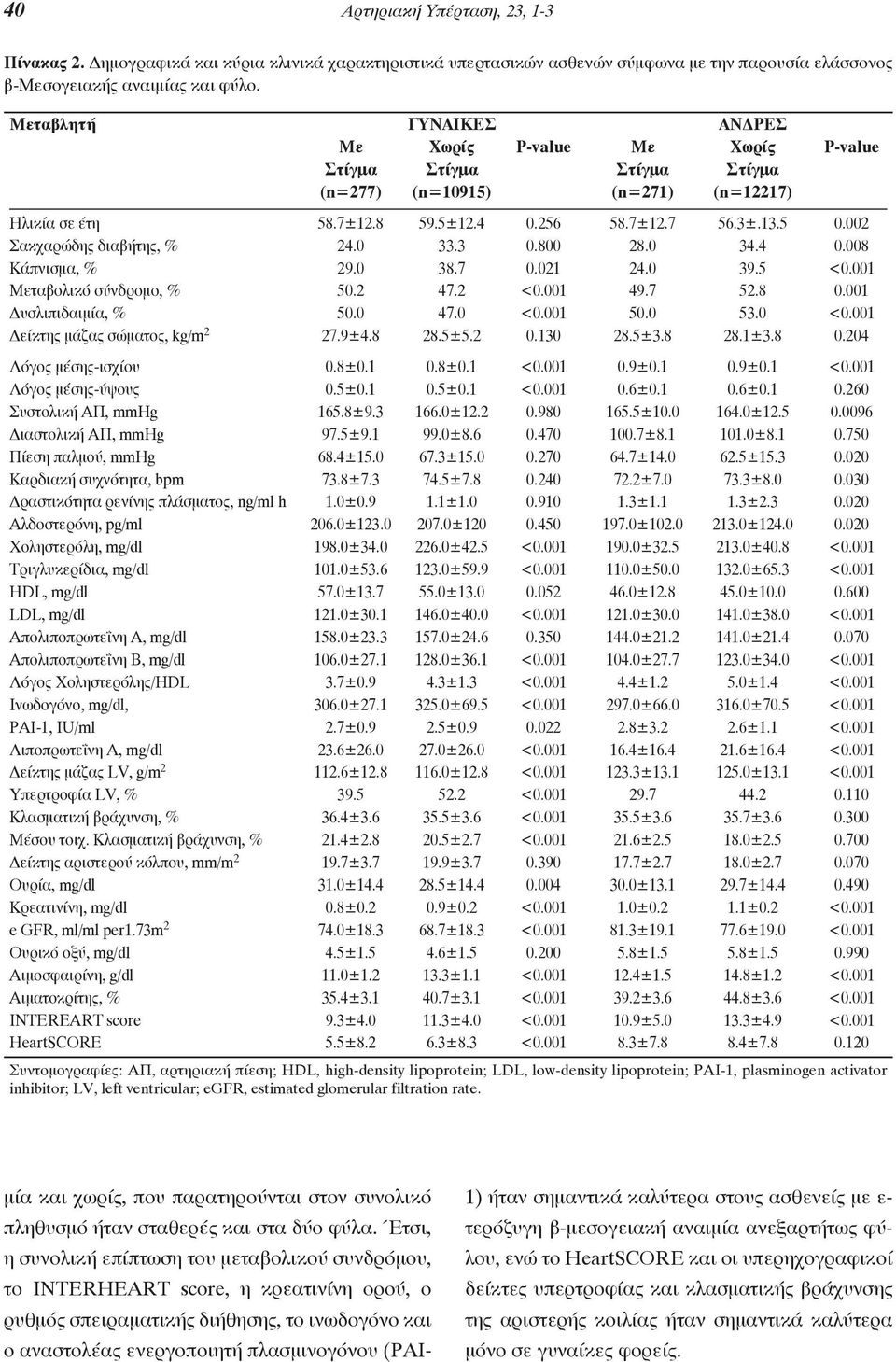 002 Σακχαρώδης διαβήτης, % 24.0 33.3 0.800 28.0 34.4 0.008 Κάπνισμα, % 29.0 38.7 0.021 24.0 39.5 <0.001 Μεταβολικό σύνδρομο, % 50.2 47.2 <0.001 49.7 52.8 0.001 Δυσλιπιδαιμία, % 50.0 47.0 <0.001 50.