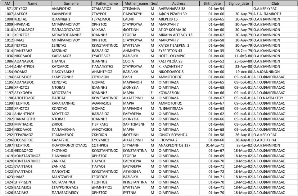 Α.ΙΩΑΝΝΙΝΩΝ 1011 ΧΘΣΤΟΣ ΜΡΑΛΤΟΓΙΑΝΝΘΣ ΙΩΑΝΝΘΣ ΓΕΩΓΙΑ M ΜΙΧΑΘΛ ΑΓΓΕΛΟΥ 13 01-Ιαν-62 30-Αυγ-79 Ο.Α.ΙΩΑΝΝΙΝΩΝ 1012 ΘΛΙΑΣ ΜΡΑΪΑΜΟΓΛΟΥ ΧΘΣΤΟΣ ΣΤΑΥΟΥΛΑ M ΜΑΟΥΛΘ 7 01-Ιαν-58 30-Αυγ-79 Ο.Α.ΙΩΑΝΝΙΝΩΝ 1013 ΡΕΤΟΣ ΣΕΡΕΤΑΣ ΚΩΝΣΤΑΝΤΙΝΟΣ ΕΥΑΓΓΕΛΙΑ M ΧΑΤΗΘ ΡΕΛΕΕΝ.