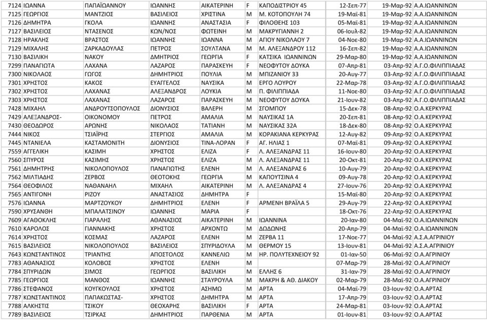 ΑΛΕΞΑΝΟΥ 112 16-Σεπ-82 19-Μαρ-92 Α.Α.ΙΩΑΝΝΙΝΩΝ 7130 ΒΑΣΙΛΙΚΘ ΝΑΚΟΥ ΜΘΤΙΟΣ ΓΕΩΓΙΑ F ΚΑΤΣΙΚΑ ΙΩΑΝΝΙΝΩΝ 29-Μαρ-80 19-Μαρ-92 Α.Α.ΙΩΑΝΝΙΝΩΝ 7299 ΡΑΝΑΓΙΩΤΑ ΛΑΧΑΝΑ ΛΑΗΑΟΣ ΡΑΑΣΚΕΥΘ F ΝΕΟΦΥΤΟΥ ΟΥΚΑ 07-Απρ-81 03-Απρ-92 Α.