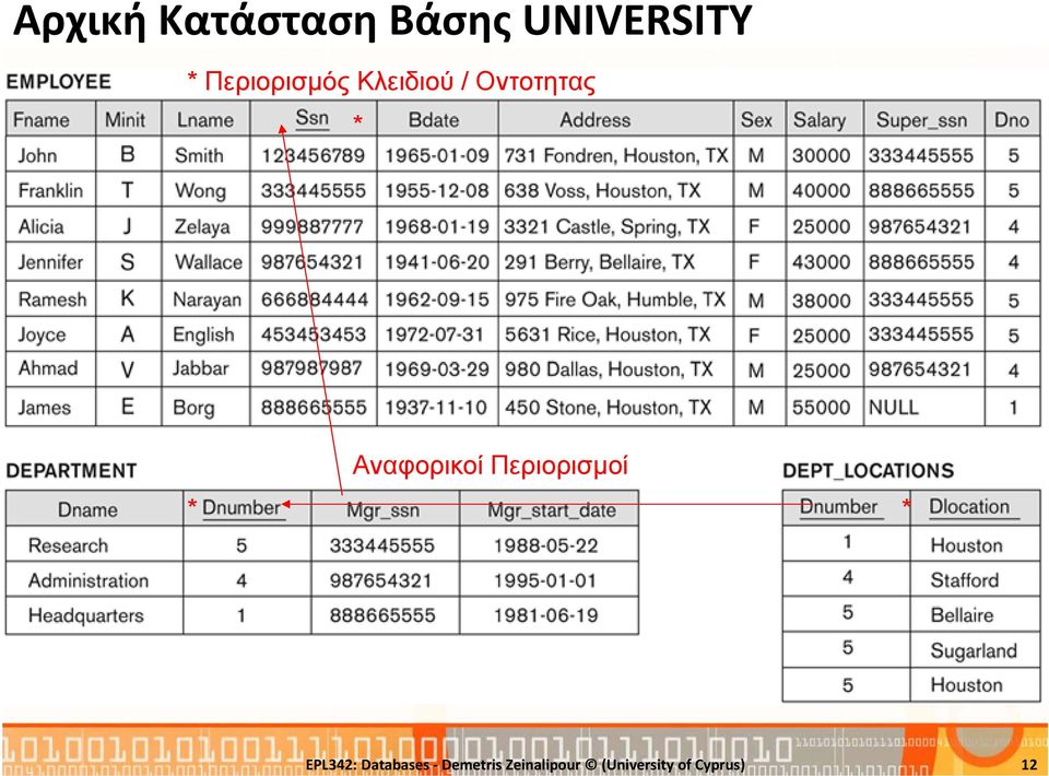 Αναφορικοί Περιορισμοί * * EPL342: