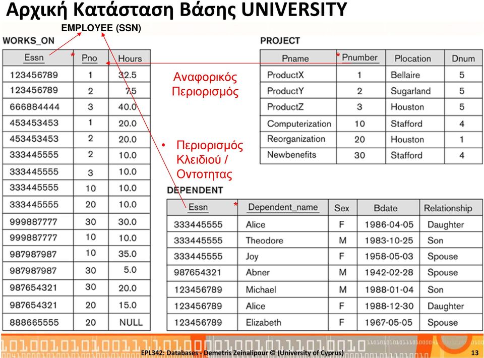 Περιορισμός Κλειδιού / Οντοτητας * EPL342: