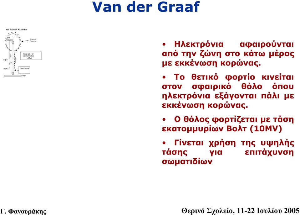 Το θετικό φορτίο κινείται στον σφαιρικό θόλο όπου ηλεκτρόνια εξάγονται