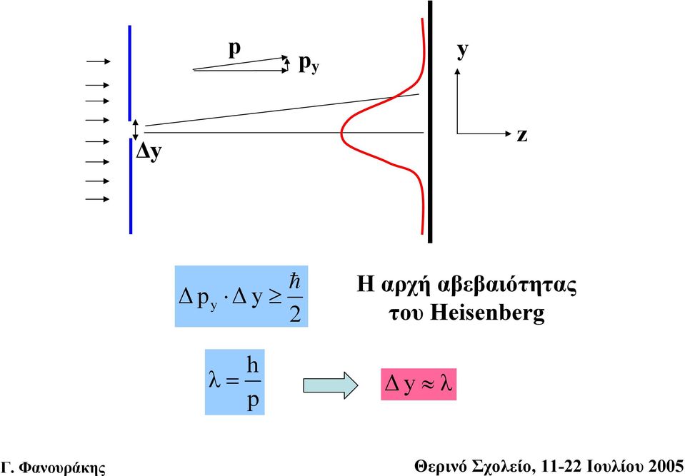 αβεβαιότητας του