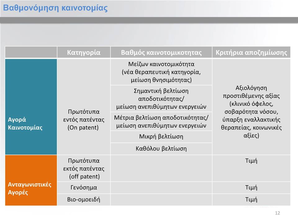 Σημαντική βελτίωση αποδοτικότητας/ μείωση ανεπιθύμητων ενεργειών Μέτρια βελτίωση αποδοτικότητας/ μείωση ανεπιθύμητων ενεργειών Μικρή βελτίωση