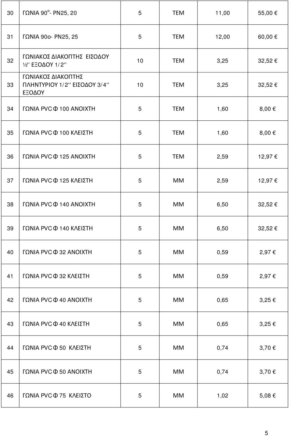 ΜΜ 2,59 12,97 38 ΓΩΝΙA PVC Φ 140 ΑΝΟΙΧΤΗ 5 ΜΜ 6,50 32,52 39 ΓΩΝΙA PVC Φ 140 ΚΛΕΙΣΤΗ 5 ΜΜ 6,50 32,52 40 ΓΩΝΙA PVC Φ 32 ΑΝΟΙΧΤΗ 5 ΜΜ 0,59 2,97 41 ΓΩΝΙA PVC Φ 32 ΚΛΕΙΣΤΗ 5 ΜΜ 0,59 2,97 42 ΓΩΝΙA