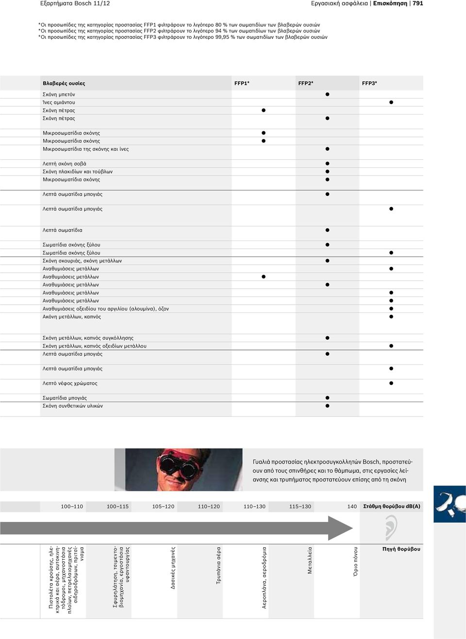 ουσίες FFP1* FFP2* FFP3* Σκόνη μπετόν Ίνες αμιάντου Σκόνη πέτρας Σκόνη πέτρας Μικροσωματίδια της σκόνης και ίνες Λεπτή σκόνη σοβά Σκόνη πλακιδίων και τούβλων Λεπτά σωματίδια Σωματίδια σκόνης ξύλου
