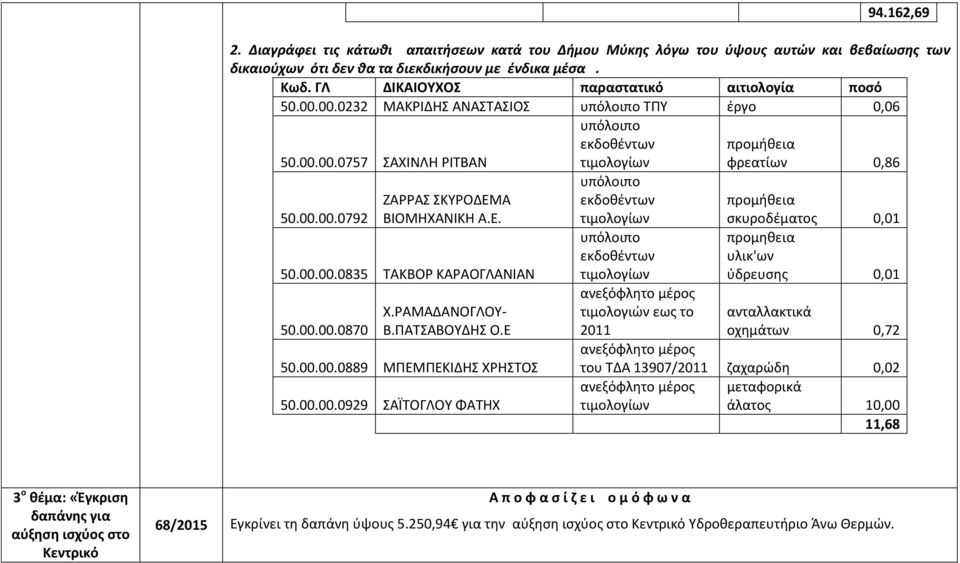 00.00.0870 Χ.ΡΑΜΑΔΑΝΟΓΛΟΥ- Β.ΠΑΤΣΑΒΟΥΔΗΣ Ο.Ε 50.00.00.0889 ΜΠΕΜΠΕΚΙΔΗΣ ΧΡΗΣΤΟΣ 50.00.00.0929 ΣΑΪΤΟΓΛΟΥ ΦΑΤΗΧ υπόλοιπο εκδοθέντων τιμολογίων υπόλοιπο εκδοθέντων τιμολογίων υπόλοιπο εκδοθέντων