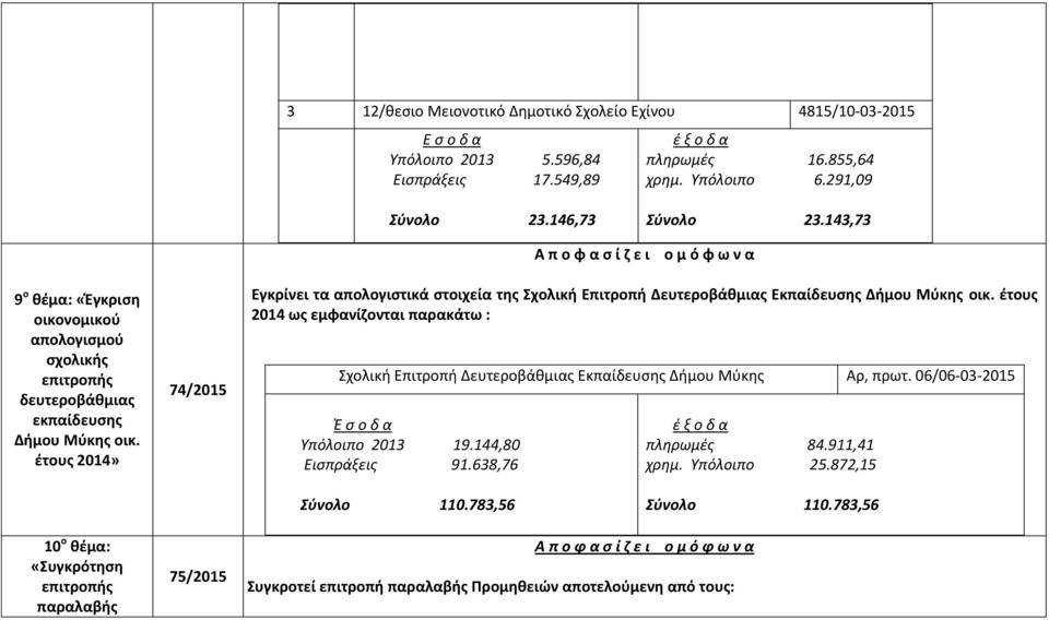 έτους 2014» 74/2015 Εγκρίνει τα απολογιστικά στοιχεία της Σχολική Επιτροπή Δευτεροβάθμιας Εκπαίδευσης Δήμου Μύκης οικ.