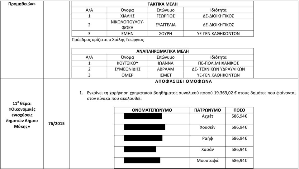 ΜΗΧΑΝΙΚΟΣ 2 ΣΥΜΕΩΝΙΔΗΣ ΑΒΡΑΑΜ ΔΕ- ΤΕΧΝΙΚΩΝ ΥΔΡΑΥΛΙΚΩΝ 3 ΟΜΕΡ ΙΣΜΕΤ ΥΕ-ΓΕΝ.ΚΑΘΗΚΟΝΤΩΝ ΑΠΟΦΑΣΙΖΕΙ ΟΜΟΦΩΝΑ 1. Εγκρίνει τη χορήγηση χρηματικού βοηθήματος συνολικού ποσού 19.