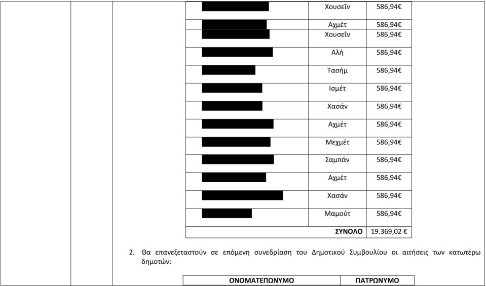 Μπαλτατζή Εκρέμ Μεχμέτ 586,94 30. Μπάρε Μουσταφά Σαμπάν 586,94 31. Σεμπέκ Απτουλά Αχμέτ 586,94 32. Σολάκ Μεμέτ Μεχμέτ Χασάν 586,94 33.