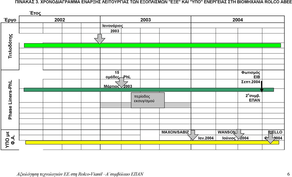 ABEE Έτος Έργο 2002 2003 2004 Ιανουάριος 2003 Τιτλοδότης Phase Liners-PhL 15 ομάδες PhL Μάρτιος