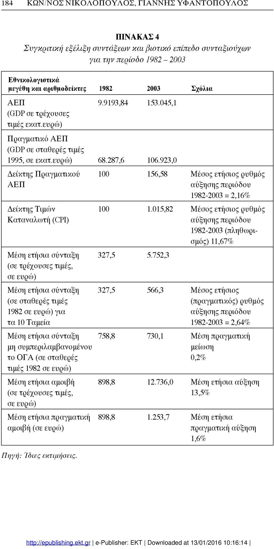 923,0 Δείκτης Πραγματικού 100 156,58 Μέσος ετήσιος ρυθμός ΑΕΠ αύξησης περιόδου 1982-2003 = 2,16% Δείκτης Τιμών 100 1.