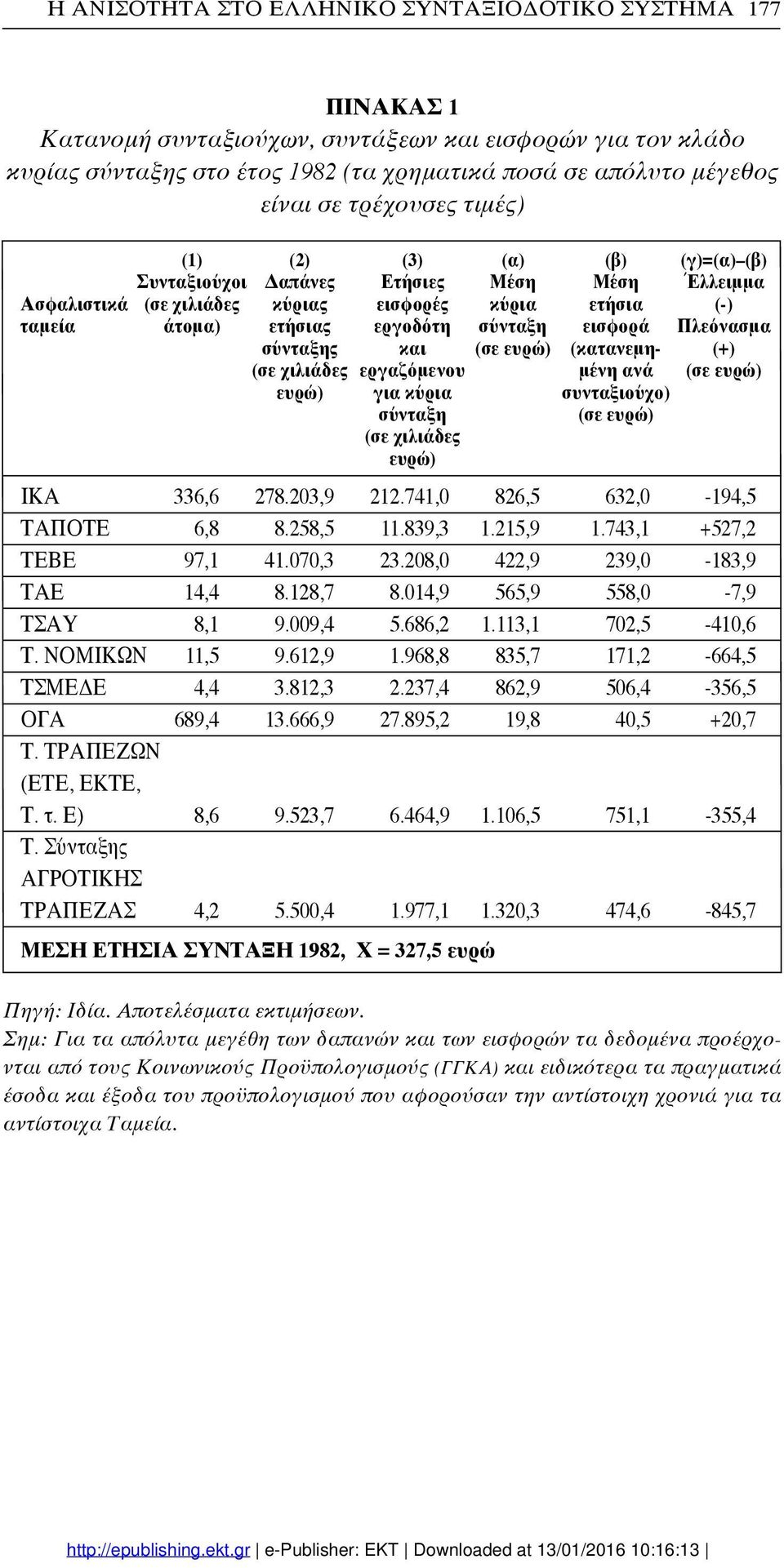 εισφορά Πλεόνασμα σύνταξης και (σε ευρώ) (κατανεμη- (+) (σε χιλιάδες εργαζόμενου μένη ανά (σε ευρώ) ευρώ) για κύρια συνταξιούχο) σύνταξη (σε ευρώ) (σε χιλιάδες ευρώ) ΙΚΑ 336,6 278.203,9 212.