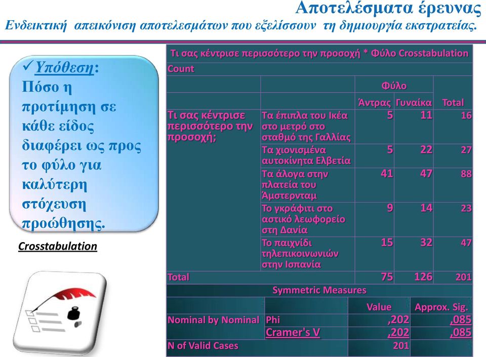 Crosstabulation Τι σας κέντρισε περισσότερο την προσοχή * Φύλο Crosstabulation Count Τι σας κέντρισε περισσότερο την προσοχή; Τα έπιπλα του Ικέα στο μετρό στο σταθμό της Γαλλίας Τα