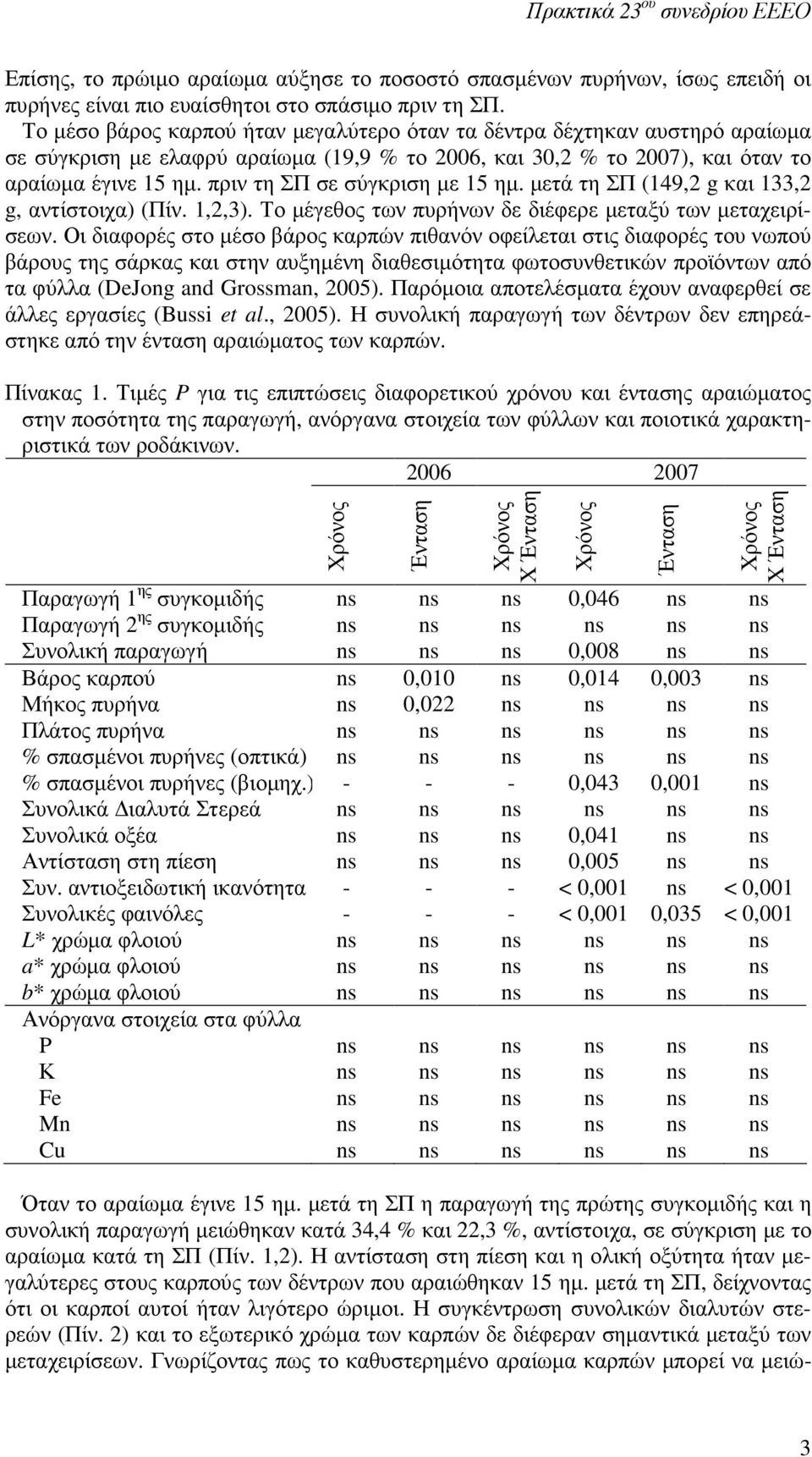 πριν τη ΣΠ σε σύγκριση µε 15 ηµ. µετά τη ΣΠ (149,2 g και 133,2 g, αντίστοιχα) (Πίν. 1,2,3). Το µέγεθος των πυρήνων δε διέφερε µεταξύ των µεταχειρίσεων.