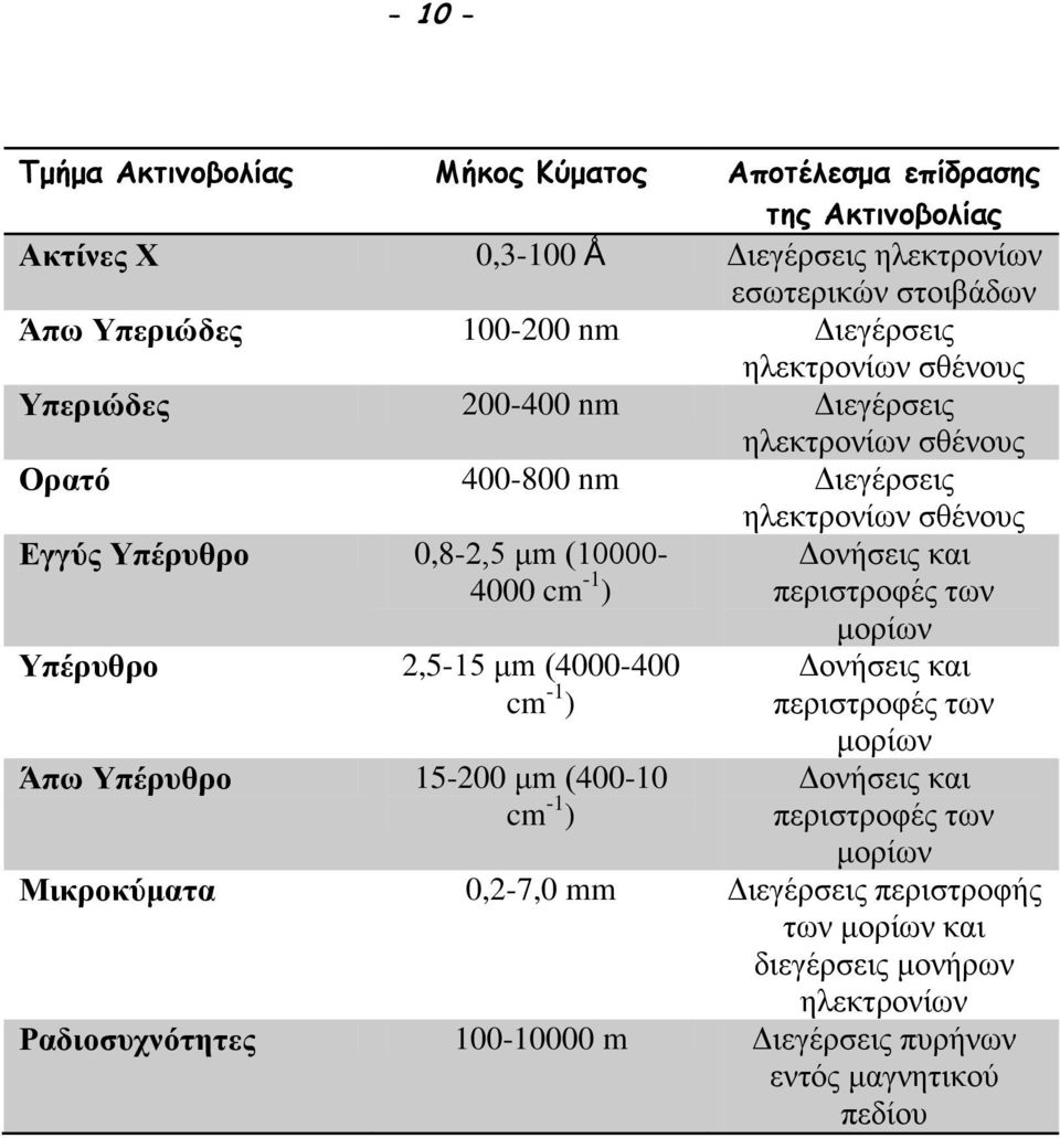 -1 ) Υπέρυθρο 2,5-15 μm (4000-400 cm -1 ) Άπω Υπέρυθρο 15-200 μm (400-10 cm -1 ) Δονήσεις και περιστροφές των μορίων Δονήσεις και περιστροφές των μορίων Δονήσεις και