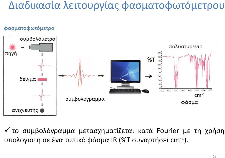 μετασχηματίζεται κατά Fourier με τη χρήση