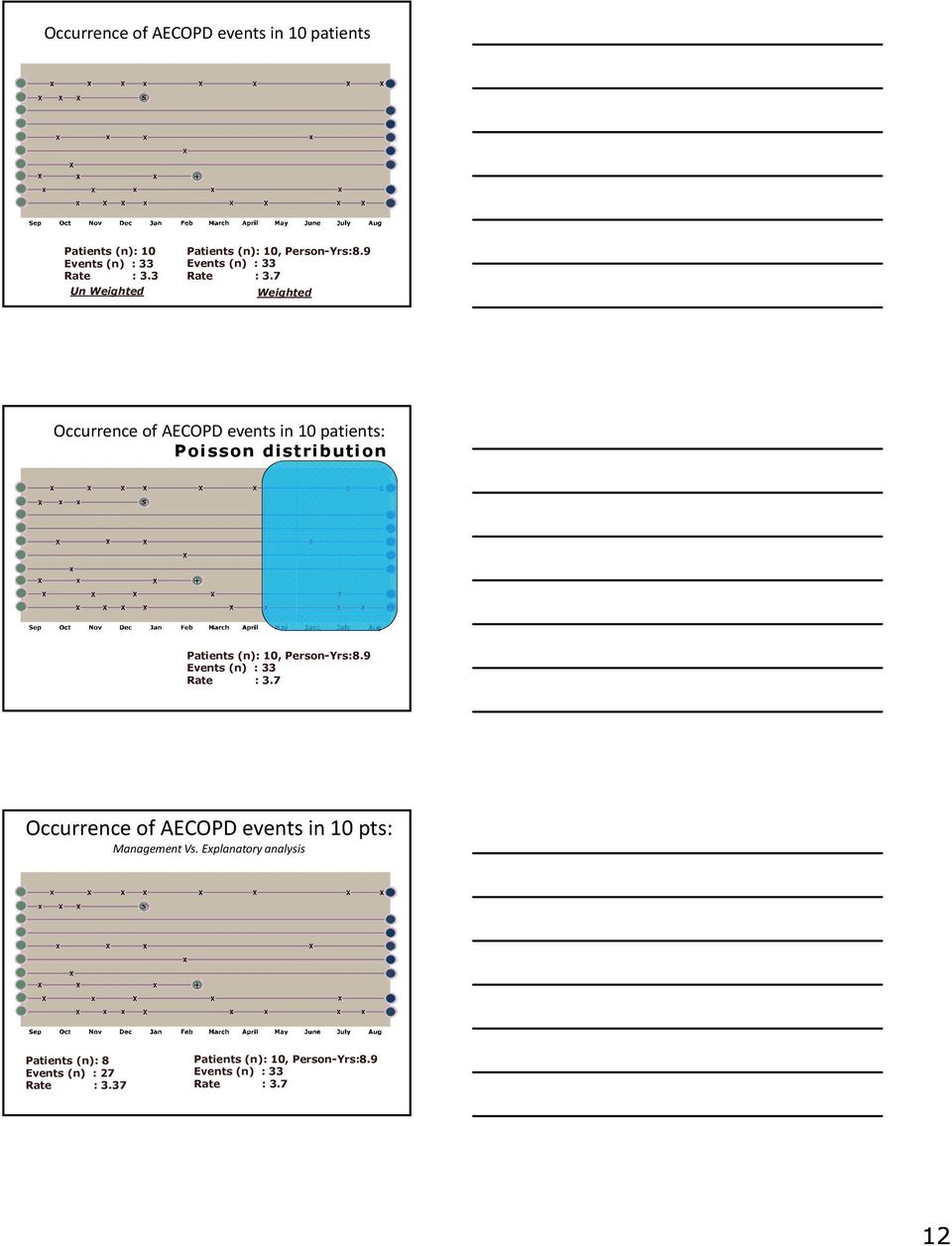 7 Weighted Occurrence of AECOPD events in 10 patients: Poisson distribution Patients (n): 10, Person-Yrs:8.