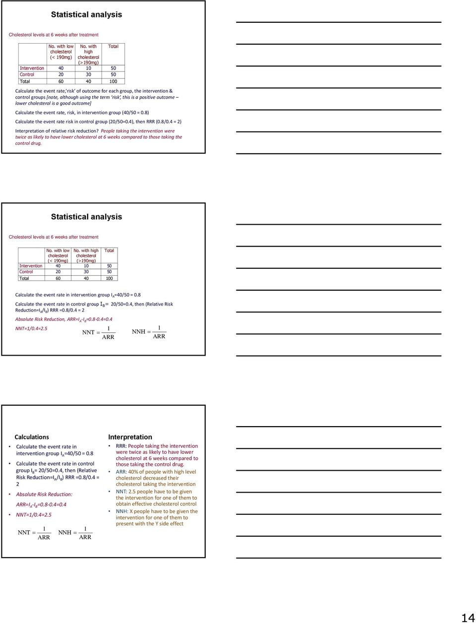 using the term risk, this is a positive outcome lower cholesterol is a good outcome] Calculate the event rate, risk, in intervention group (40/50 = 0.
