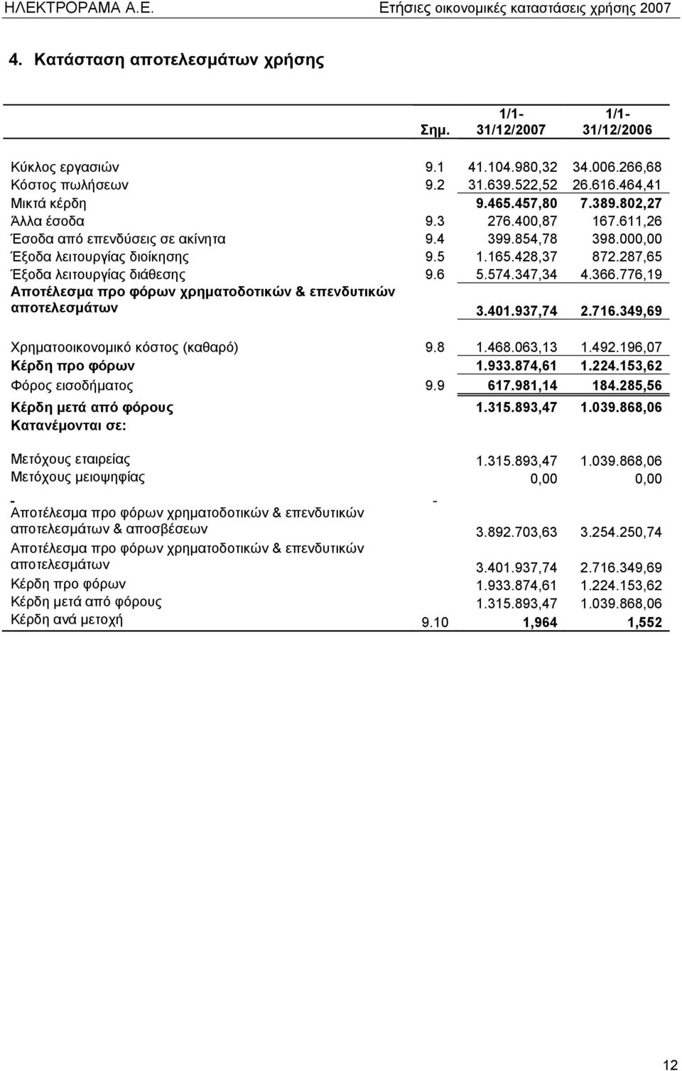 347,34 4.366.776,19 Αποτέλεσμα προ φόρων χρηματοδοτικών & επενδυτικών αποτελεσμάτων 3.401.937,74 2.716.349,69 Χρηματοοικονομικό κόστος (καθαρό) 9.8 1.468.063,13 1.492.196,07 Κέρδη προ φόρων 1.933.