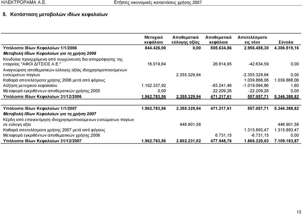 634,59 0,00 Αναγνώριση αποθεματικών εύλογης αξίας ιδιοχρησιμοποιούμενων ενσώματων παγίων 2.355.329,94-2.355.329,94 0,00 Καθαρά αποτελέσματα χρήσης 2006 μετά από φόρους 1.039.