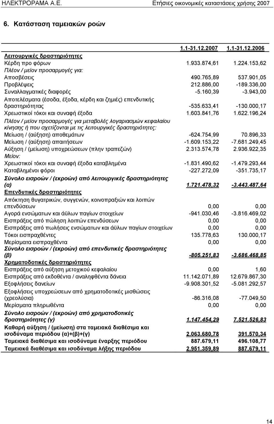 000,17 Χρεωστικοί τόκοι και συναφή έξοδα 1.603.841,76 1.622.