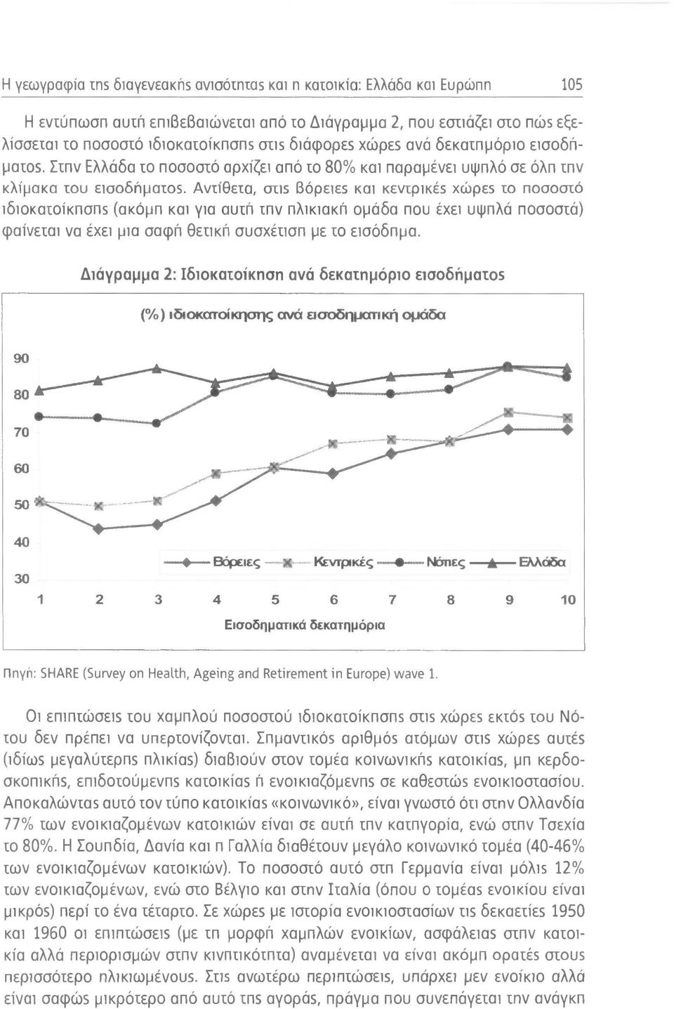 Αντίθετα, στιs Βόρειεs και κεντρικέs χωρεs το ποσοστό ιδιοκατοίκπσπs (ακόμn και για αυτή τnν πλικιακή ομάδα που έχει υιμnλά ποσοστά) φαίνεται να έχει μια σαφή θετική συσχέτισπ με το εισόδπμα.