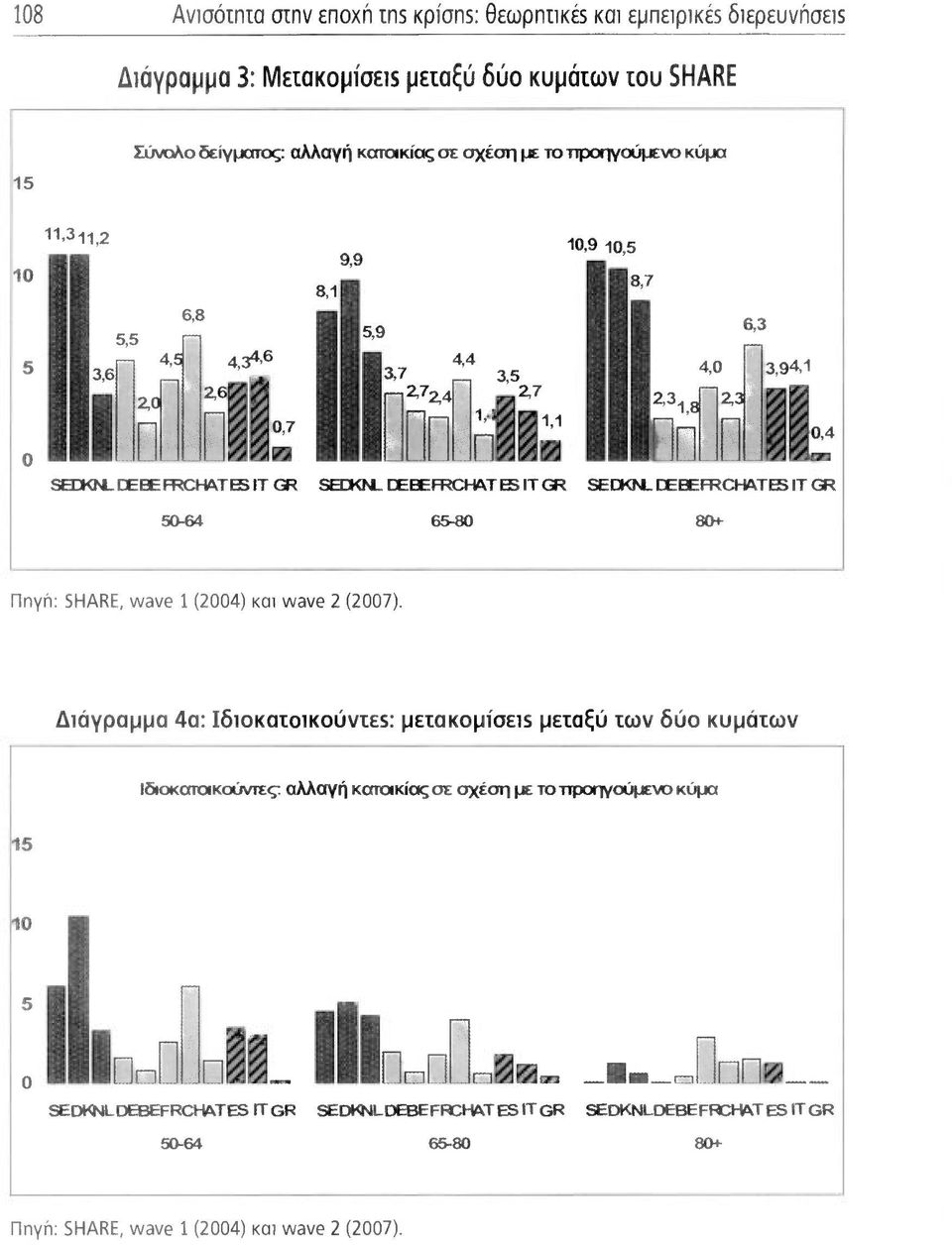 ΕΕΕΙΕΜΙ21-1ΑΤ Ε5 ΙΤ GR 10,9 10,5 8,7 11 2,31,84, "3,94,1 1110,4 ΕΜ SΕΕΚΝL ΟΕΕΕFRCΙ-14Τ Ε5 ΙΤ GR 50-64 65-80 80+ Γίαγή: SΗΑRΕ, ωανe 1 (2004) και ωανθ 2 (2007).