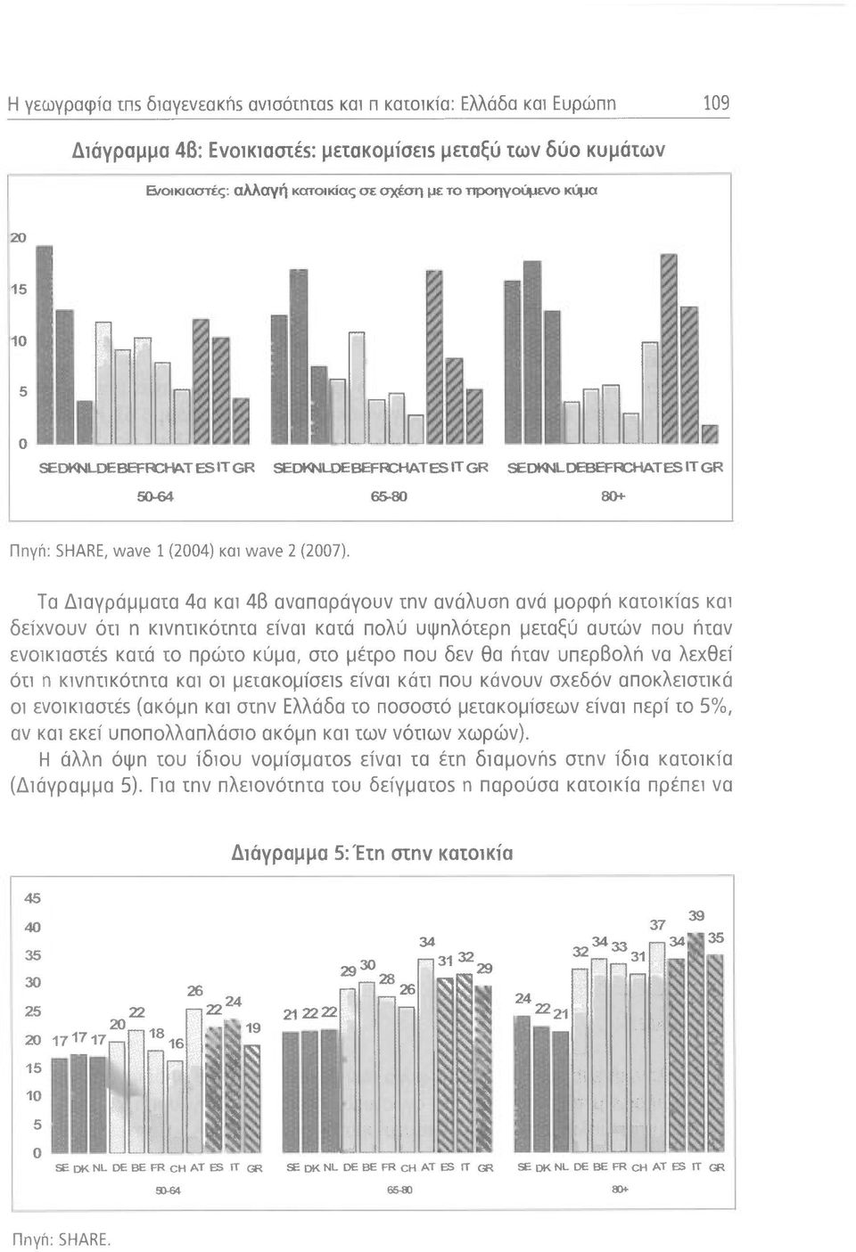 Τα Διαγράμματα 4α και 413 αναπαράγουν τnν ανάλυσn ανά μορφή κατοικίαs και δε(χνουν ότι n κινπτικότπτα είναι κατά πολύ υφπλότερπ μεταξύ αυτών που ήταν ενοικιαστέs κατά το πρώτο κύμα, στο μέτρο που δεν